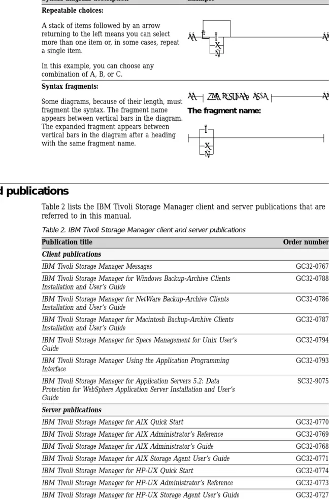 Table 2. IBM Tivoli Storage Manager client and server publications
