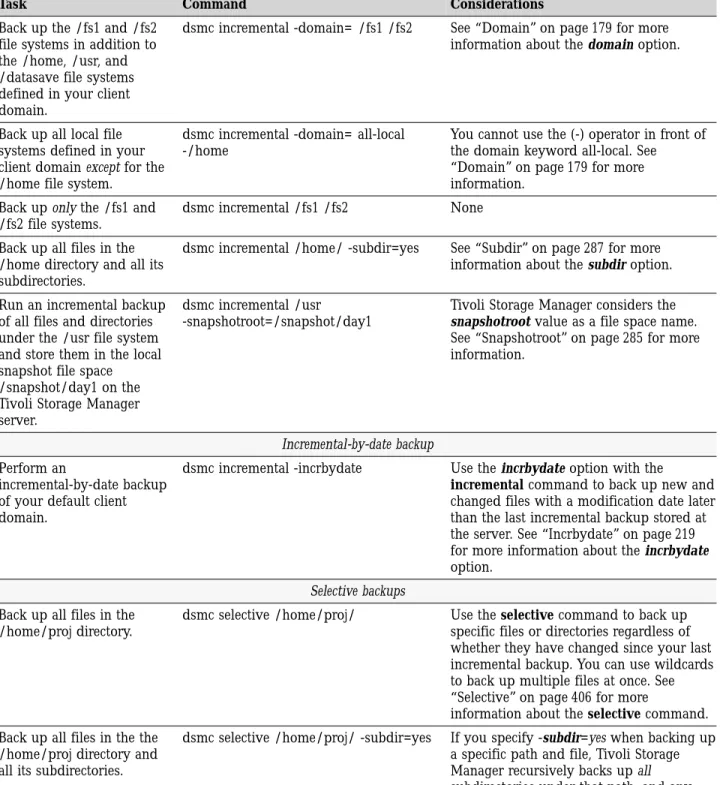 Table 19. Command line backup examples (continued)