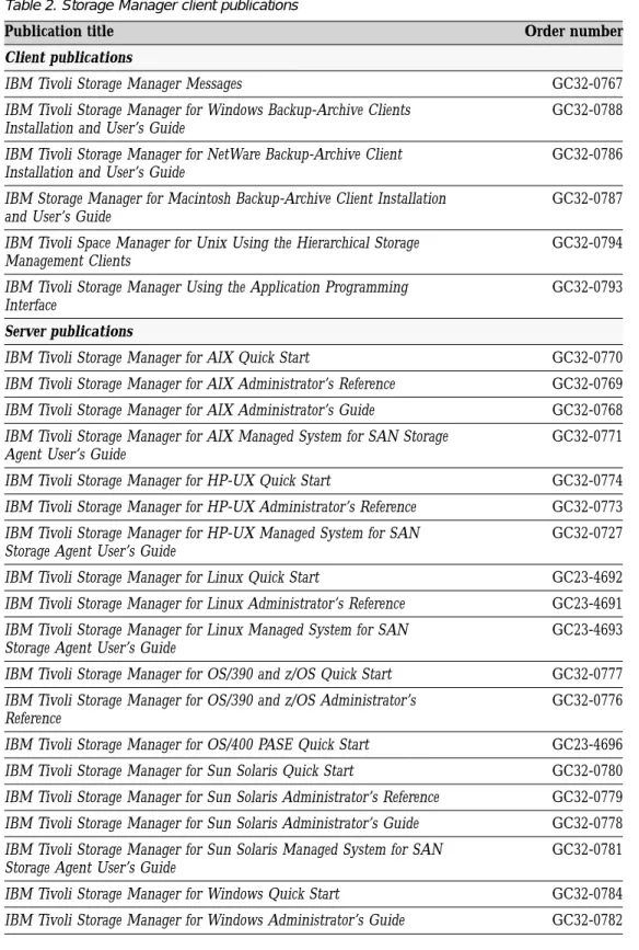 Table 2. Storage Manager client publications