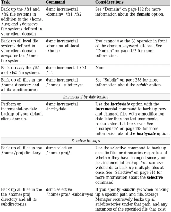 Table 16. Command line backup examples (continued)