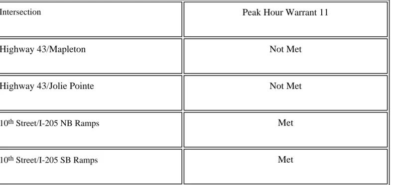 Table 3-5: Highway 43 Average Travel Speeds – PM Peak Hour