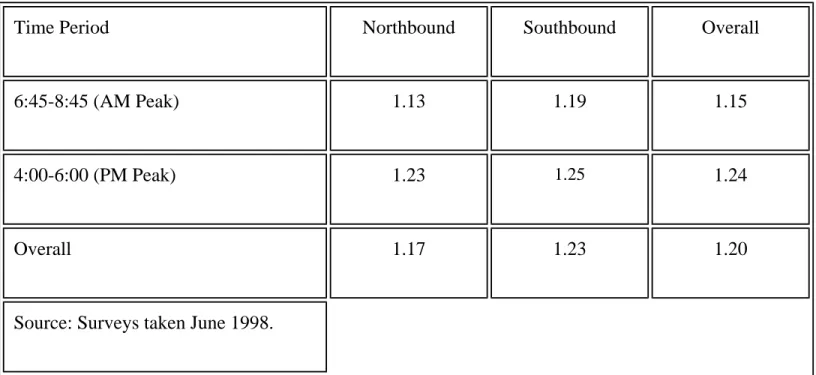 Table 3-7: Highway 43 Average Vehicle Occupancy