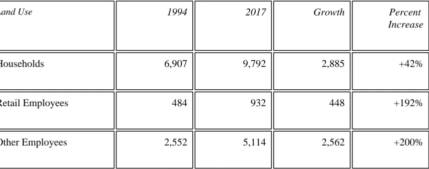 Table 3-12: West Linn Area Land Use Summary