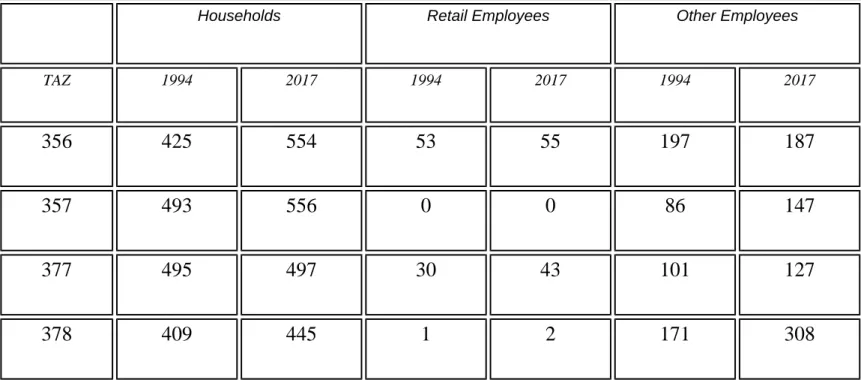 Table 3-12 indicates that a significant amount of growth is expected in West Linn area between 1994 and  2017
