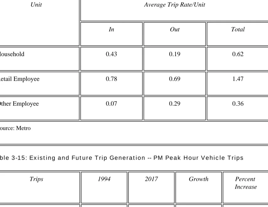 Table 3-14: Average PM Peak Hour Trip Rates Used in Metro Model