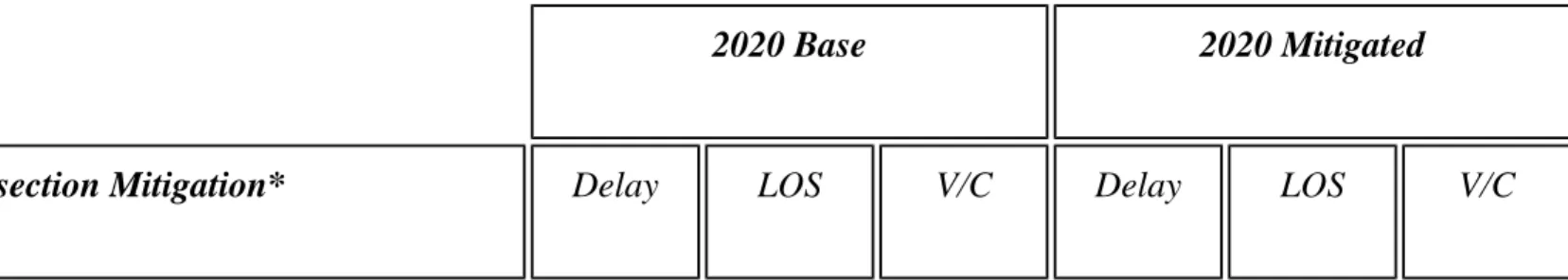 Figure 3-8: Comparative Peak Hour Traffic Volumes--1998 and 2020