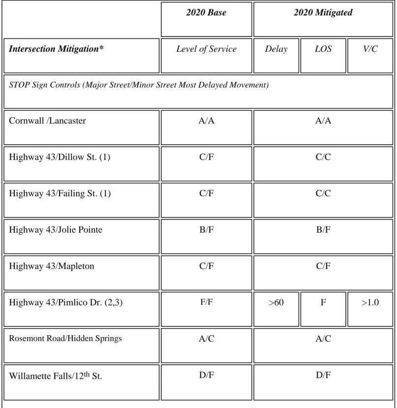Table 3-17: 2020 Non-Signal Controlled Intersection Conditions (PM Peak Hour)