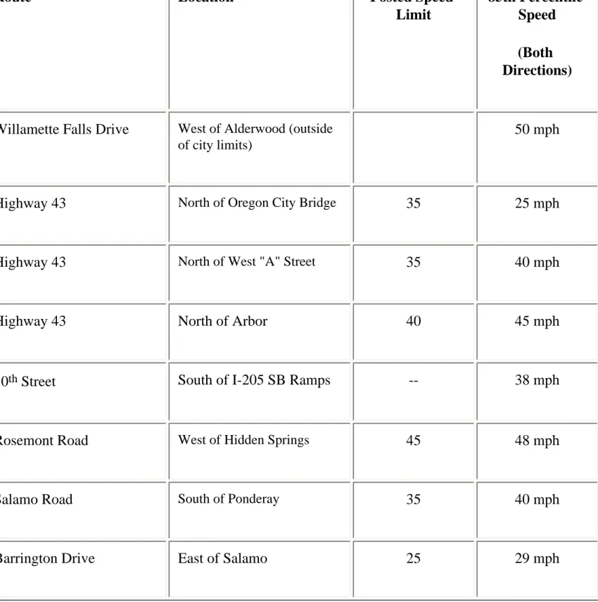 Figure 3-2: Existing Speed Zones Traffic Volume