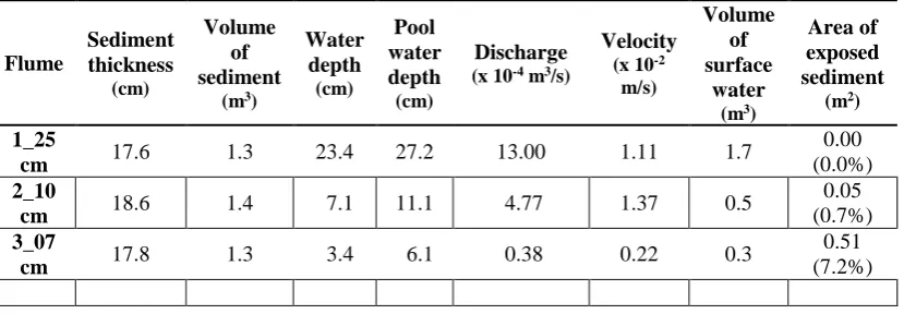 Table 3. Flume average sediment thickness (cm) and volume of sediment (m3), average water depth (cm), pool water depth (cm), discharge (x 10-4 m3/s), velocity (x 10-2 m/s) and volume of surface water (m3), proportion of sediment surface exposed to the air 