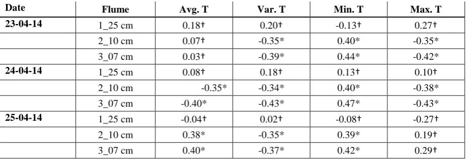 Table 6. Spatial correlation analysis results for 23-04-14, 24-04-14, 25-04-14 obtained for the correlation of average, variance, minimum and maximum streambed temperatures in each flume vs