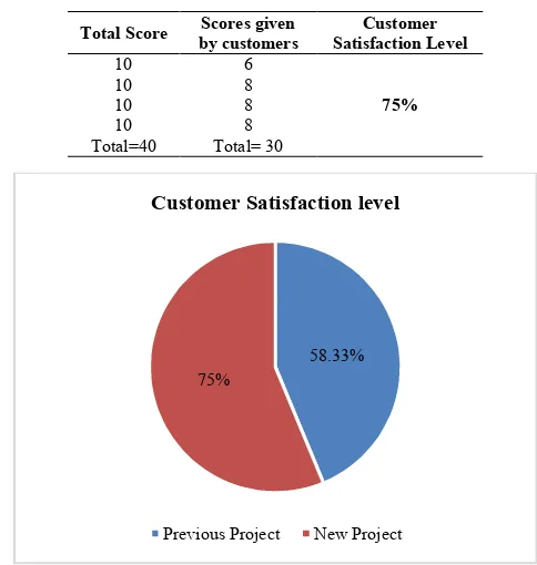 Table 5 Customer's satisfaction level on current or new project 