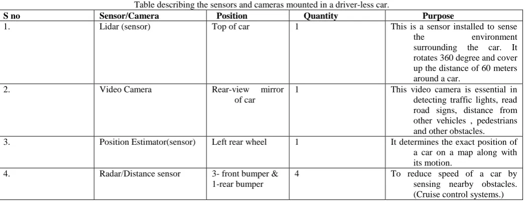 Table describing the sensors and cameras mounted in a driver-less car.   Position Top of car 