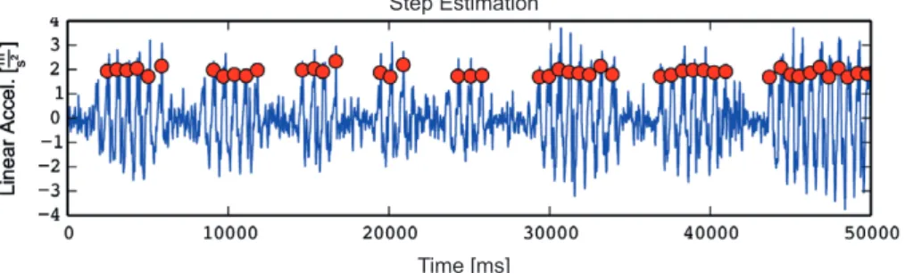 Fig. 1. Step detection process: The blue curve represents the linear acceleration in ground direction
