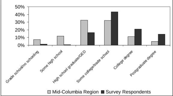 Figure 2.1. Level of Education of the Mid-Columbia Population  and Survey Respondents 