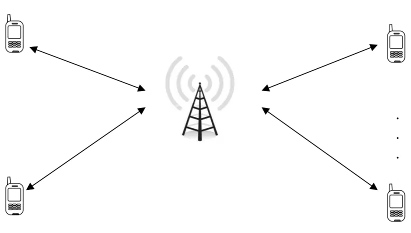 Figure 1.3: Multi-way relay network.
