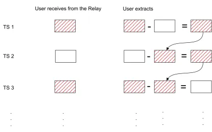 Figure 1.8: Error propagation in a MWRN. The red blocks indicate that the correspond-ing message is incorrectly decoded, whereas, the white blocks indicate that the messageis correctly decoded.