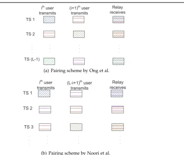Figure 1.11: Comparison of different pairing schemes in a MWRN.