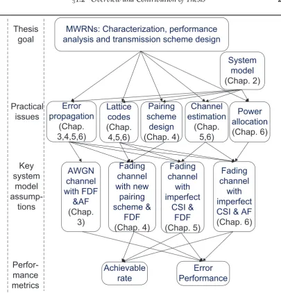Figure 1.12: Thesis ﬂow chart.