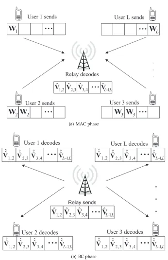 Figure 3.1: System model for an L-user functional decode and forward (FDF) multi-wayrelay network (MWRN), where the users exchange information with each other via therelay R