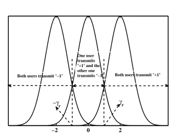 Figure 3.2: Distribution of the received signal with optimum threshold.