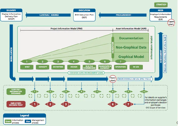 Figure 1.1. The information delivery cycle PAS 1192-2:2013  