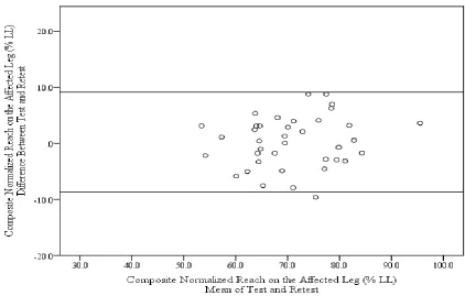 Figure 4. Bland and Altman plot showing the difference between test and retest 