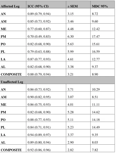 Table 2. ICC point estimates and 95% confidence intervals with the corresponding 