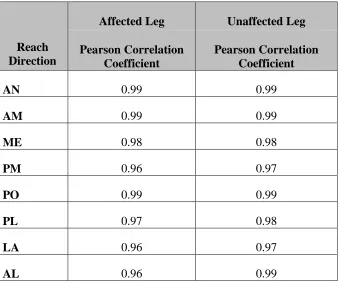 Table 3. Pearson correlation coefficients between the raw observed and the motion 