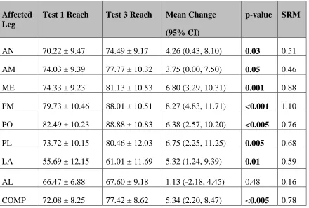 Table 4. Normalized (% of leg length) reach distances, mean change, and standardized 