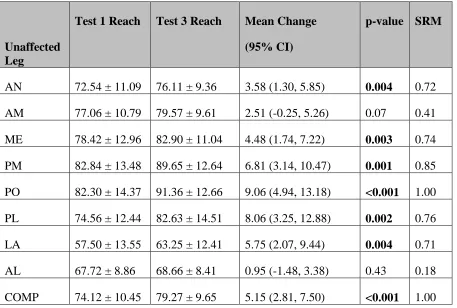 Table 6. Correlation coefficients between mean change SEBT scores and change in 