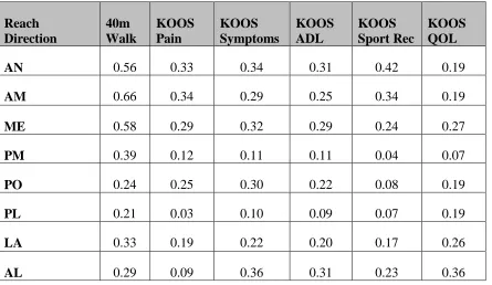 Table 7. Correlation coefficients for the change from test 1 to test 3 in reach on the 