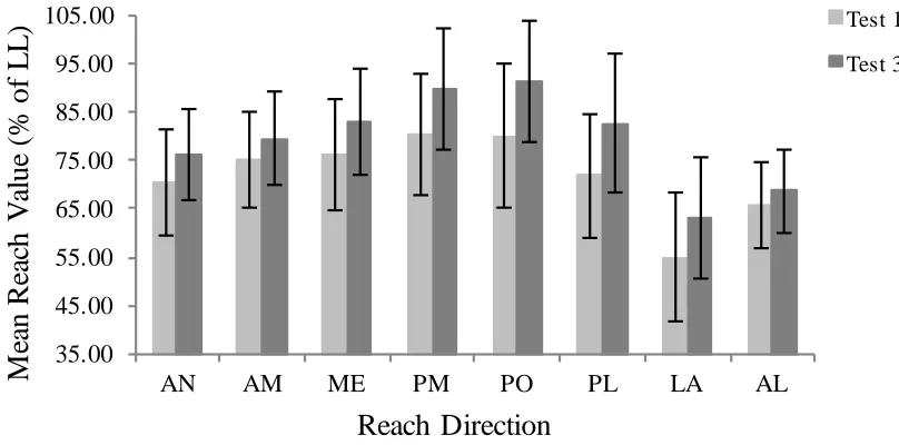 Figure 6. Mean normalized (% of leg length) reach values with standard deviations on 