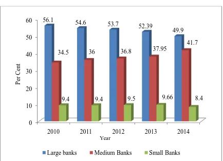 Figure 1.2: Market share by bank size 