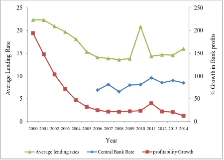 Figure 1.4: Trends in average lending rates and growth in bank profitability 