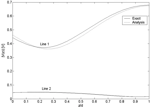 Figure 4. The amplitude of the voltage for CNTL having diﬀerentvariations k = ±0.1 at f = 1 GHz.