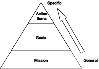 Figure 4.1: Action Plan Components 