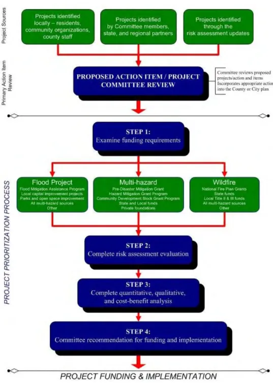 Figure 5.1: Project Prioritization Process Overview 