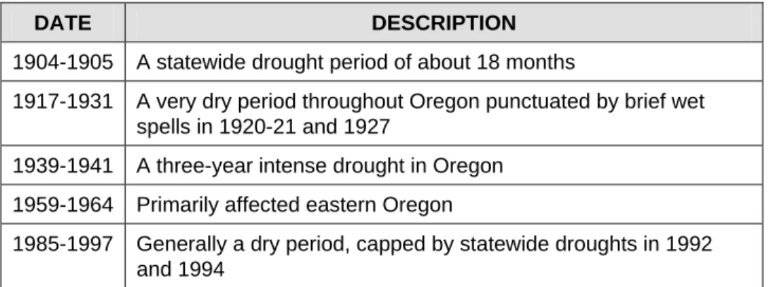 TABLE 1. SIGNIFICANT DROUGHTS  