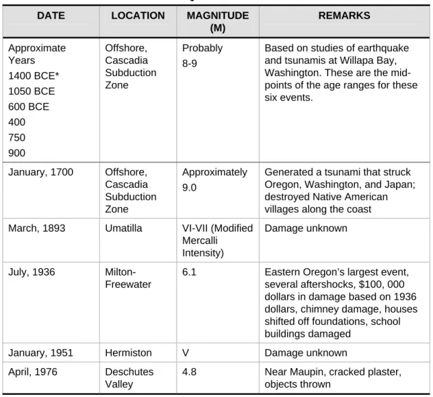 TABLE 3. SIGNIFICANT EARTHQUAKES  