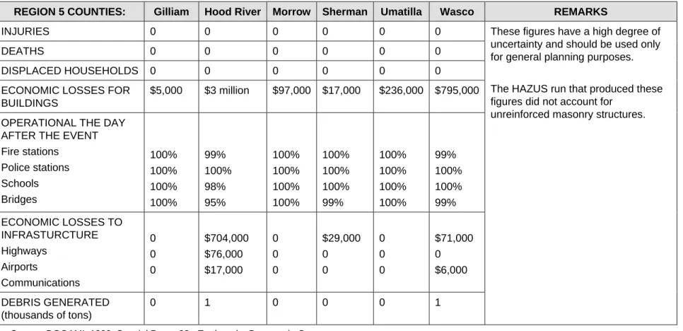 TABLE 5. ESTIMATED LOSSES ASSOCIATED WITH A M8.5 SUBDUCTION EVENT 