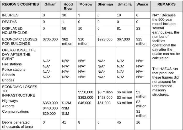TABLE 6. ESTIMATED LOSSES ASSOCIATED WITH A 500-YEAR MODEL 1