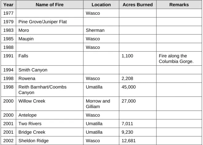 TABLE 8. SIGNIFICANT WILDFIRES 