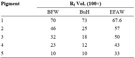 Table 3.  Rand EFAW (ethanol, formic acid, acetic- acid, water; f Values of five anthocyanins from Siahe Sardasht grapes in solvent systems BFW (n-butanol, formic acid, water; 60:25:100 v/v), BuH (n-butanol, hydrocholoric acid; 1:1 v/v) 100:11:101:26 v/v) 