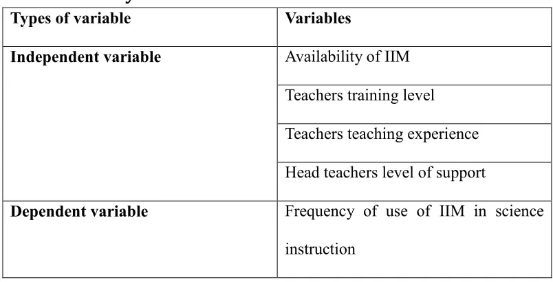 Table 3.1 study variables 