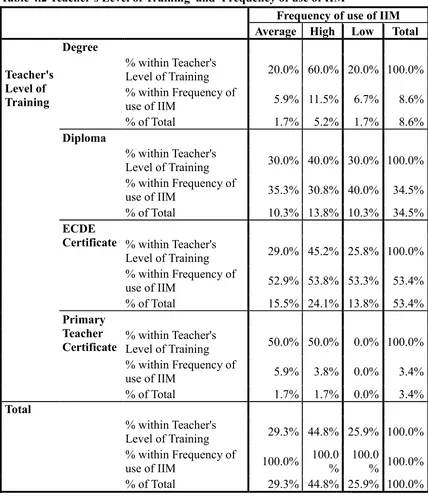 Table 4.2 Teacher's Level of Training  and  Frequency of use of IIM  