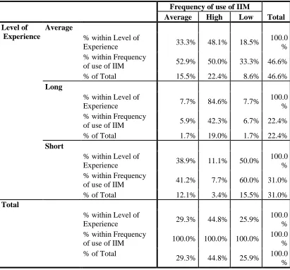 Table 4.4 Teachers teaching experience and the frequency of use of IIM  