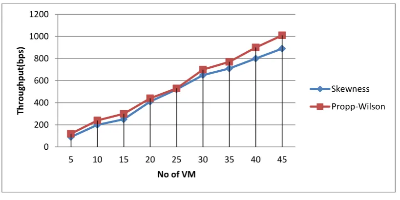 Table: I Performance Analysis of Skewness and Propp-Wilson Algorithm 