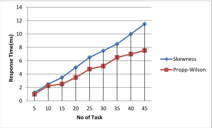 Fig 4: Latency comparison of overload avoidance methods without cryptography 