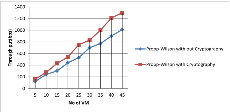 Table II: Performance Analysis of Propp-Wilson with Cryptography and Propp-Wilson without 