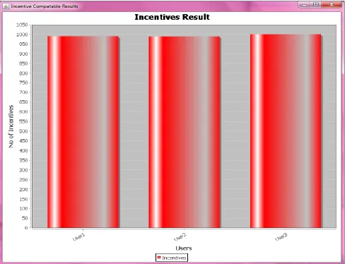 Figure 6 – Incentives of different competing parties 